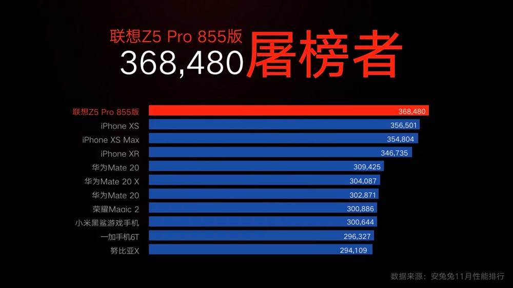 Смартфон Lenovo Z5 Pro Snapdragon 855 Edition оказался мощнее iPhone XS