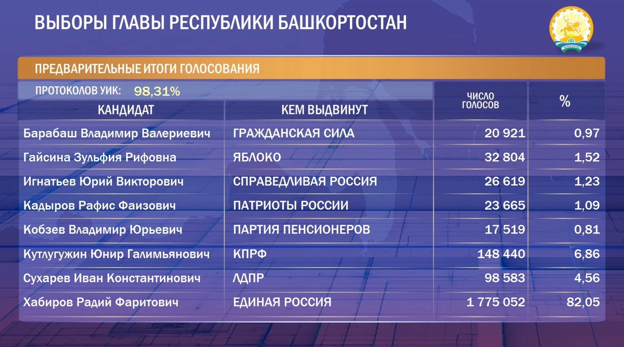 Оглашены предварительные итоги выборов главы Башкирии