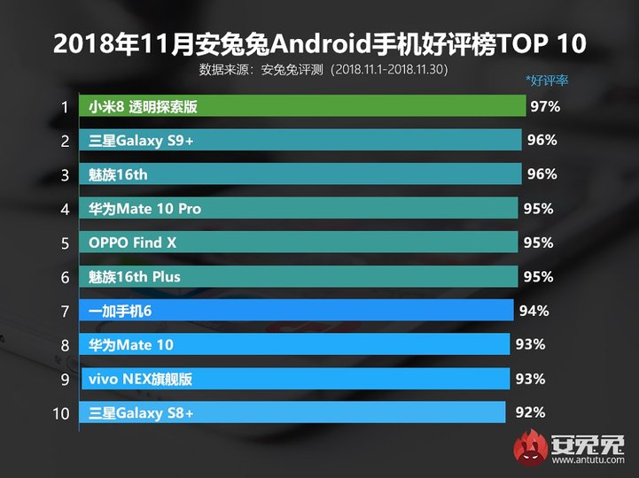 AnTuTu опубликовал рейтинг самых популярных Android-смартфонов