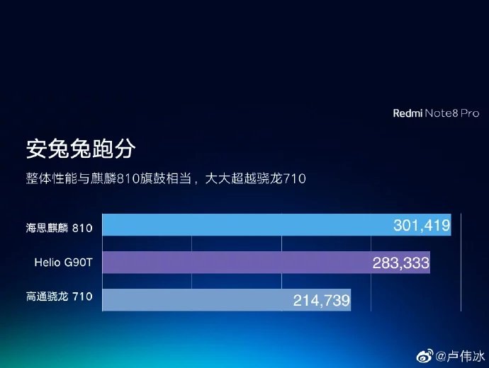 Раскрыты данные о производительности нового смартфона Redmi Note 8 Pro